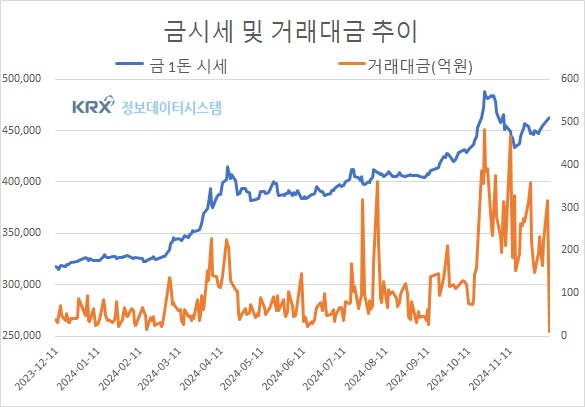 탄핵정국 경제 불확실성에 한국거래소 금시세 2,475원↑(0.5%), 국제금시세 595원↓(금값시세)