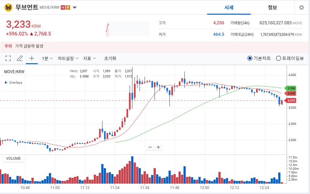 오늘 상장 무브먼트 코인, 가격 급등…현재 시세는 3200원대