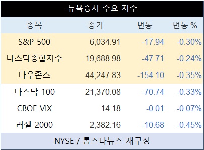 미국 뉴욕증시, TSMC 실적·지표 경계감에 하락…나스닥종합 0.24%↓·테슬라 2.87%↑·엔비디아 2.69%↓