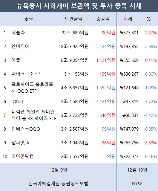 [표2] 서학개미가 투자한 외화증권 미국 보관금액 및 시세