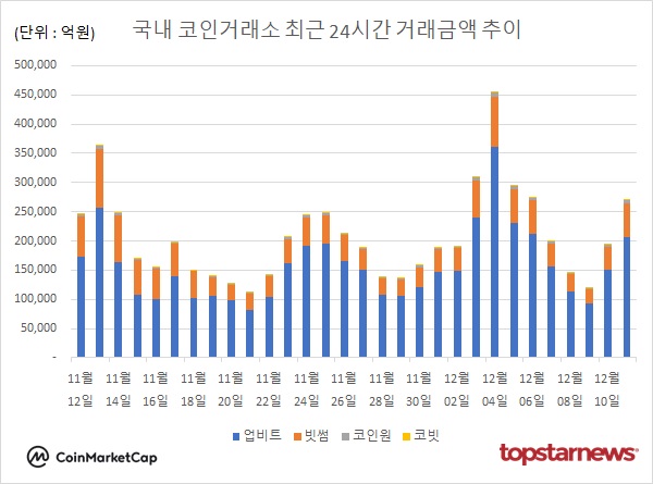 코인거래액 38.4%↑…비트코인 0.12%↓·도지코인 4.58%↓·리플 5.18%↑·무브먼트 113.89%↑