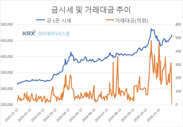 탄핵 정국 불확실성에 금값 상승…한국거래소 금값시세 5,813원↑(1.3%), 국제금시세 747원↑(0.2%)