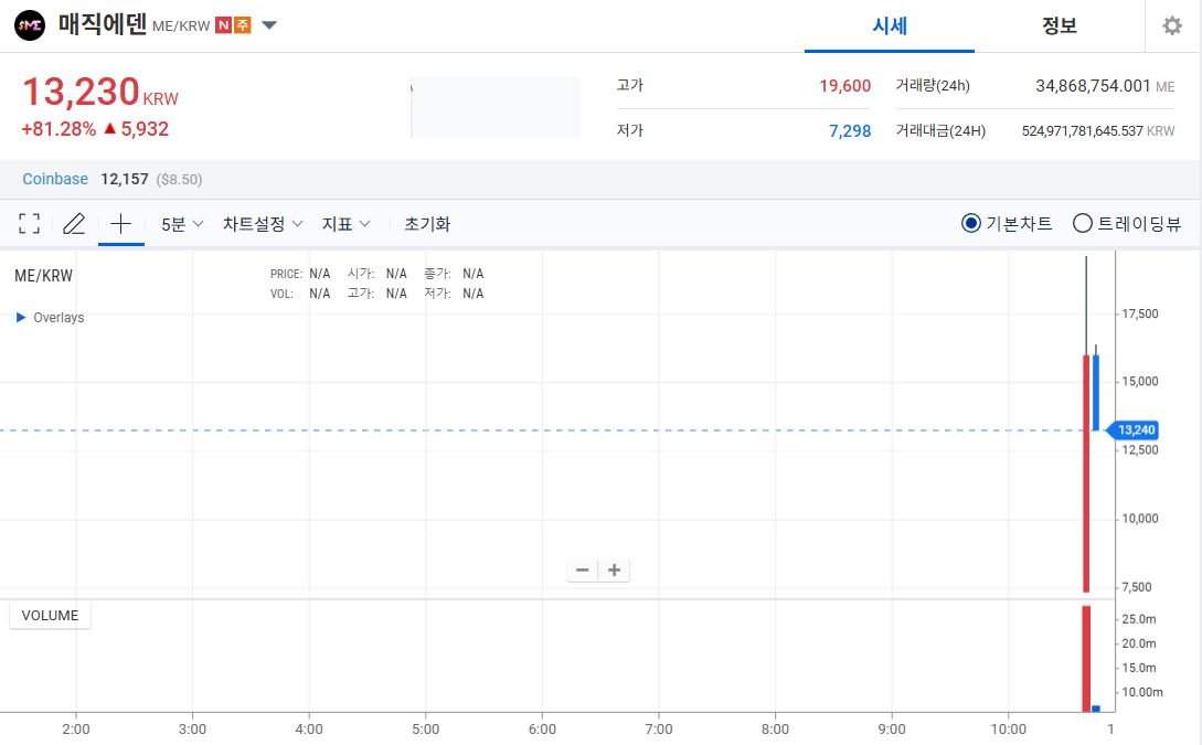매직에덴(ME), 빗썸 현재 시세는 11,000원 상회…업비트는 15,000원 상회 후 하락, 코인마켓캡 글로벌 시세는 11,000원