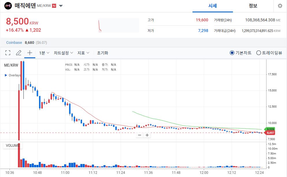 매직에덴(ME) 토큰, 출시 초기 급격한 가격변동 유의…코인마켓캡 8,592원, 업비트 8,609원, 빗썸 8,625원