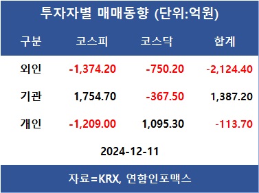 코스피, 이틀째 올라 2,440대 회복…외인 네이버·SK하이닉스·HD한국조선해양 등 순매수