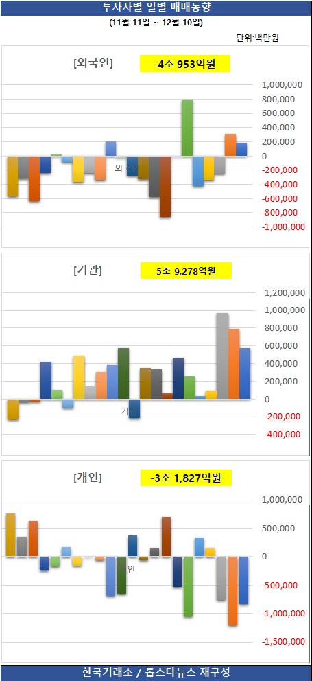 [그래프] 투자자별 일별 매매동향 / 한국거래소