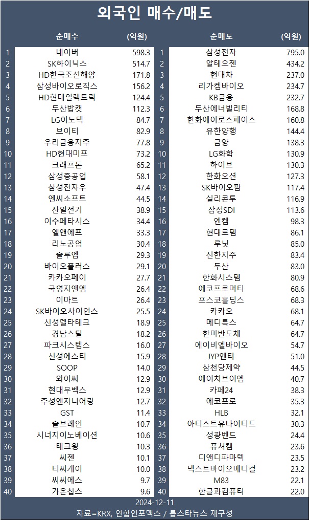 [표] 외인 매수/매도 종목