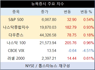 미국 뉴욕증시 장초반 상승 출발…나스닥종합 0.93%↑·테슬라 2.17%↑·엔비디아 0.46%↑