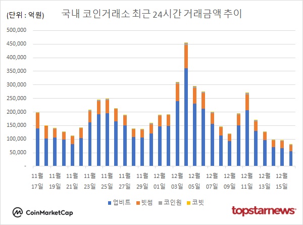 코인거래액 16.9%↓…비트코인 1.73%↑·도지코인 0.72%↑·리플 0.29%↓