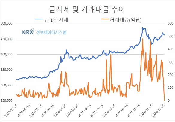 한국거래소 금값시세 3,713원↓(0.8%), 국제금시세 원↑(0.0%)