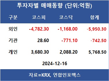 개미 복귀에도 외인 매도세 발목…외인 SK하이닉스·이수페타시스·네이버 등 순매수