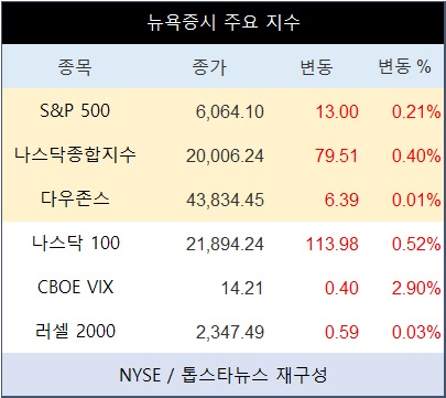 미국 뉴욕증시 장초반 상승 출발…나스닥종합 0.40%↑·테슬라 2.28%↑·엔비디아 2.60%↓