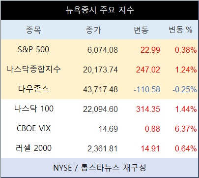 미국 뉴욕증시, 불을 뿜는 브로드컴·반도체주…나스닥종합 1.24%↑·테슬라 6.10%↑·엔비디아 1.67%↓