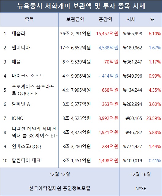 [표2] 서학개미가 투자한 외화증권 미국 보관금액 및 시세