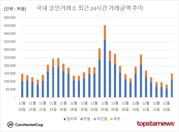 코인거래액 90.5%↑…비트코인 2.72%↑·도지코인 0.71%↑·리플 3.44%↑