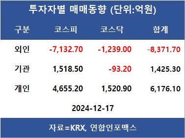 코스피, 외인 매도 폭탄에 1% 넘게 하락…외인 SK하이닉스·LS ELECTRIC·현대해상 등 순매수