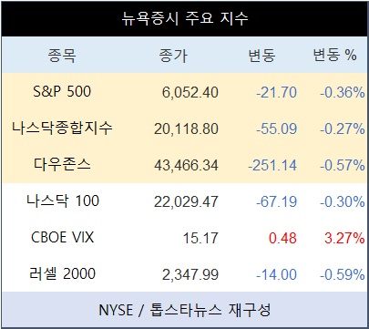 미국 뉴욕증시 장초반 하락 출발, 테슬라 강세에도 기술주 전반 약세…나스닥종합 0.27%↓·테슬라 3.53%↑·엔비디아 3.01%↓