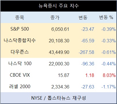 미국 뉴욕증시, FOMC 경계감에 하락…나스닥종합 0.33%↓·테슬라 3.64%↑·엔비디아 1.22%↓