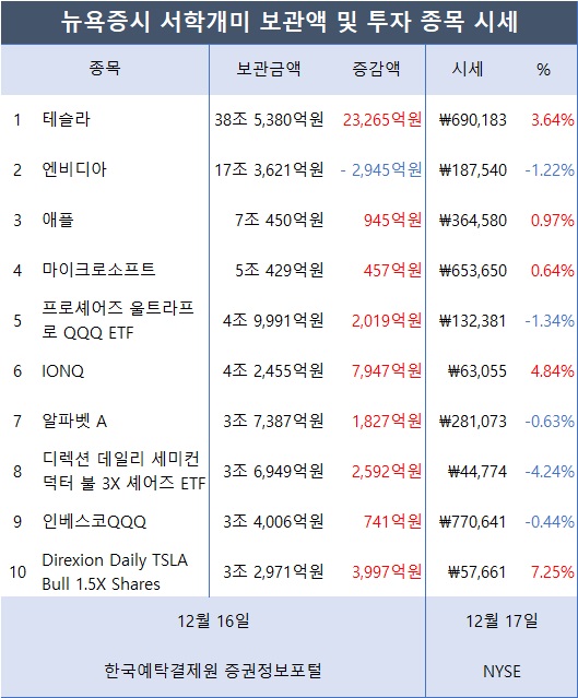 [표2] 서학개미가 투자한 외화증권 미국 보관금액 및 시세