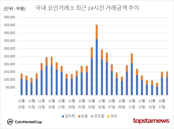 코인거래액 1.3%↑…비트코인 1.14%↑·도지코인 0.17%↓·리플 5.68%↑