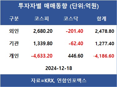 코스피 외인 컴백에 1% 넘게 올라 2,480대 마감…외인 기아·삼성전자·삼성SDI 등 순매수