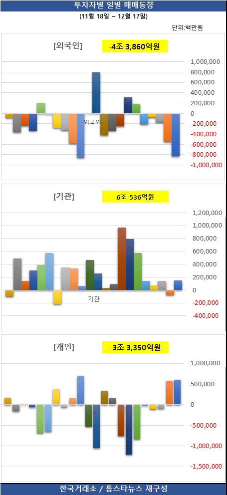 [그래프] 투자자별 일별 매매동향 / 한국거래소