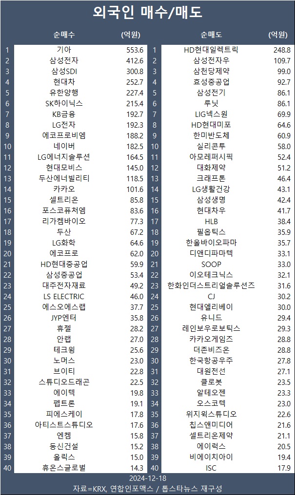 [표] 외인 매수/매도 종목