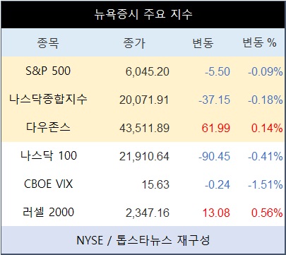 미국 뉴욕증시, 장초반 혼조세…나스닥 하락, 다우 상승 속 서학개미 투자 집중 종목 변동성 확대