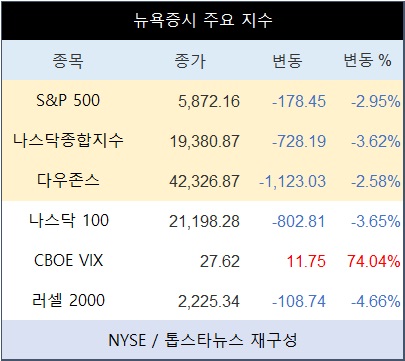 미국 뉴욕증시, 파월이 끼얹은 찬물에 급락…나스닥종합 3.62%↓·테슬라 8.24%↓·엔비디아 1.14%↓