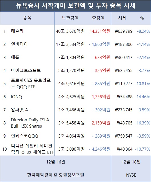 [표2] 서학개미가 투자한 외화증권 미국 보관금액 및 시세