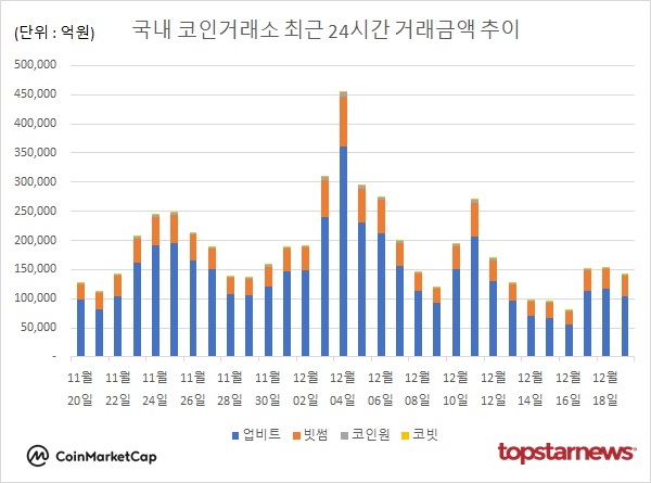 코인거래액 7.4%↓…비트코인 2.72%↓·도지코인 6.06%↓·리플 5.75%↓