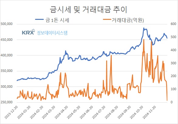 국내외 금 시세 동반 하락…국제 금값 1.7%↓(금값시세)