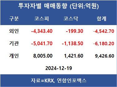 악재 겹친 코스피 1.9% 내려 2,430대 마감…외인 SK하이닉스·한화에어로스페이스·HD한국조선해양 등 순매수