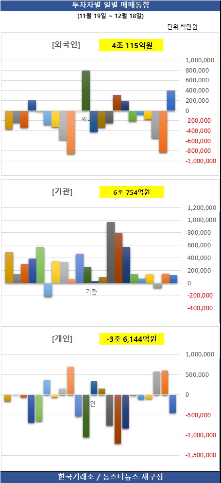 [그래프] 투자자별 일별 매매동향 / 한국거래소