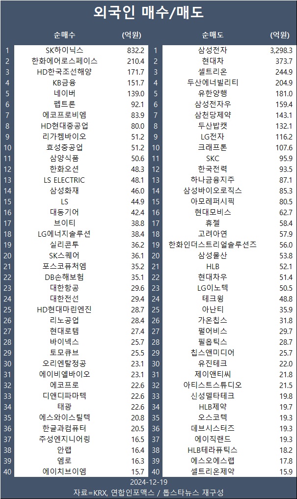 [표] 외인 매수/매도 종목