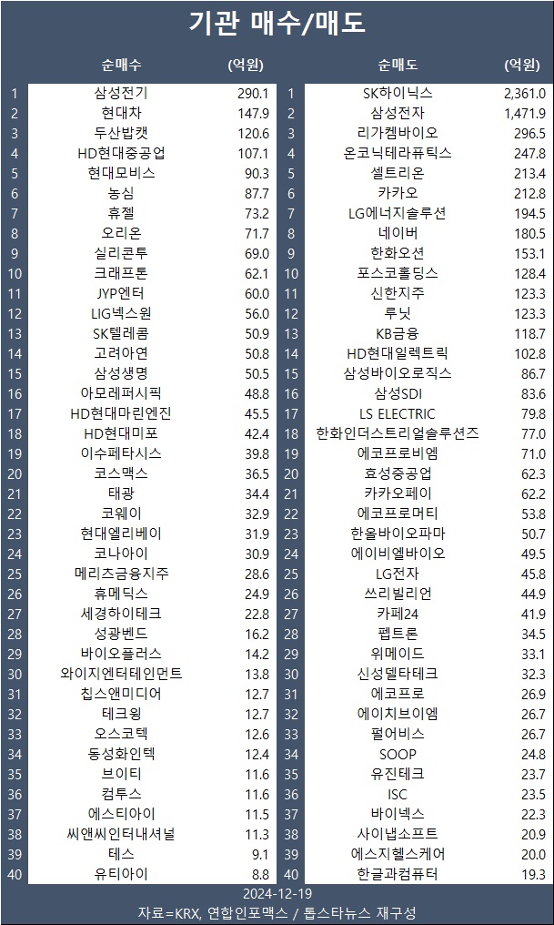 [표] 기관 매수/매도 종목