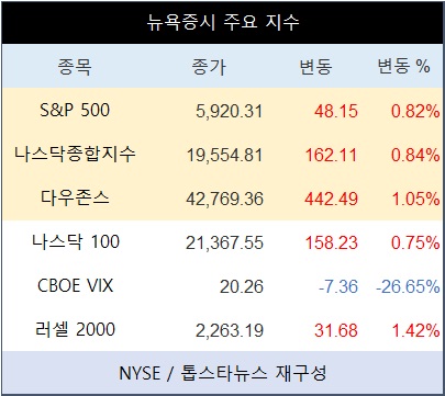 미국 뉴욕증시 장초반 상승 출발…나스닥종합 0.84%↑·테슬라 0.70%↑·엔비디아 0.85%↑