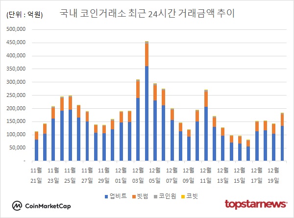 코인거래액 28.5%↑…비트코인 0.47%↓·도지코인 8.70%↓·리플 0.35%↑