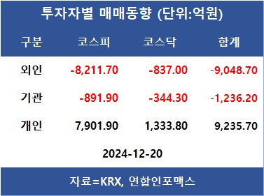 외국인과 기관의 매도세에 코스피 하락…외인 HD현대마린솔루션·HD현대중공업·네이버 등 순매수