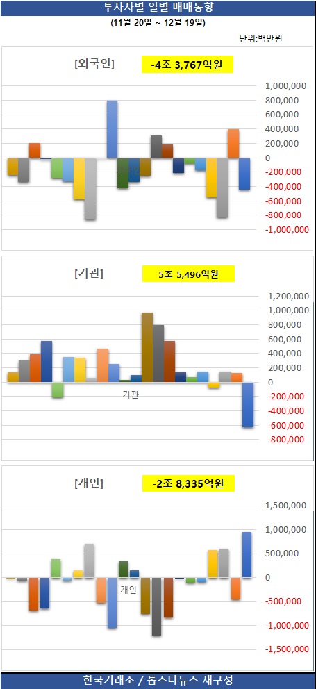 [그래프] 투자자별 일별 매매동향 / 한국거래소