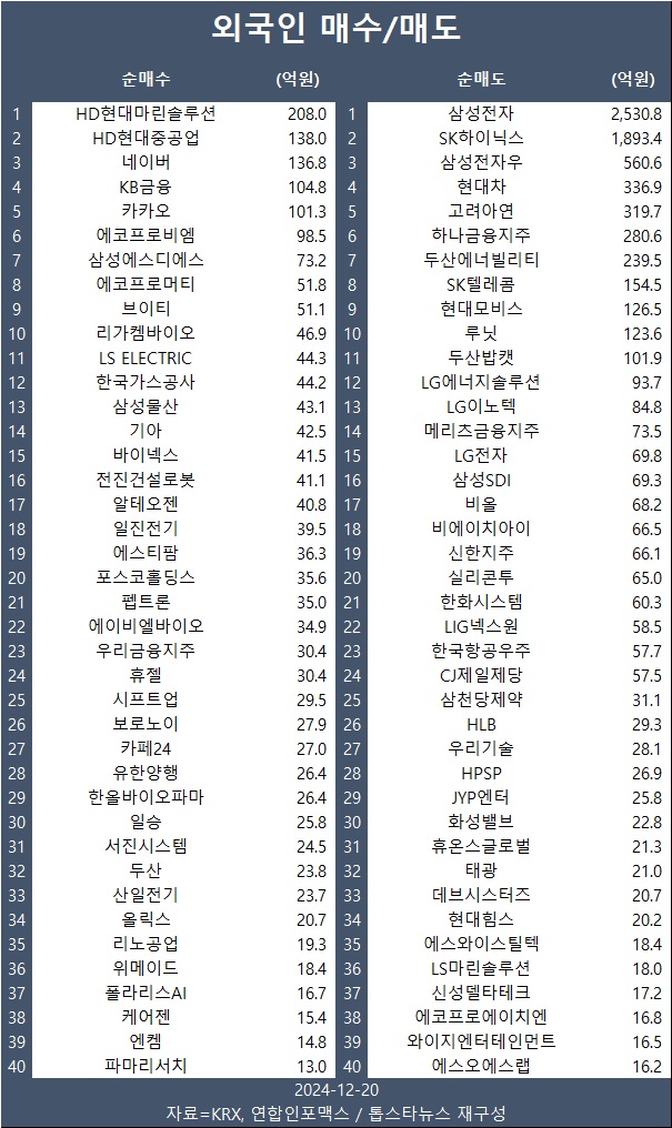 [표] 외인 매수/매도 종목
