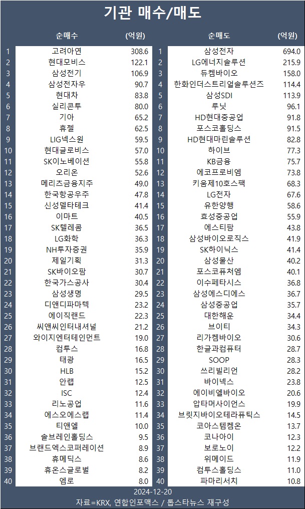 [표] 기관 매수/매도 종목