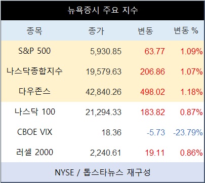 미국 뉴욕증시, "산타 랠리 올까" PCE 선방에 고무…나스닥종합 1.07%↑·테슬라 3.46%↓·엔비디아 3.16%↑