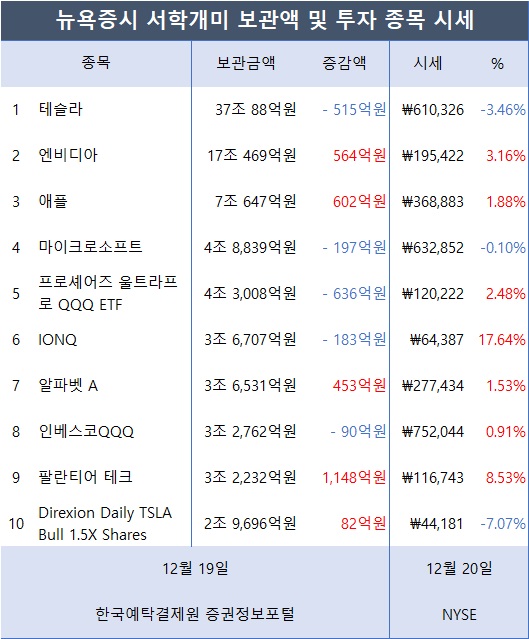 [표2] 서학개미가 투자한 외화증권 미국 보관금액 및 시세