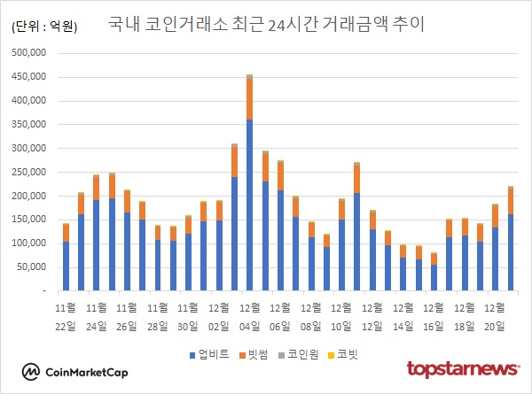 가상화폐 시장, 거래대금 20% 급증…비트코인 약세에도 리플·모카버스 강세