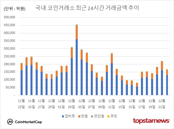 코인거래액 24.5%↓…비트코인 0.43%↓·도지코인 1.25%↑·리플 1.62%↓