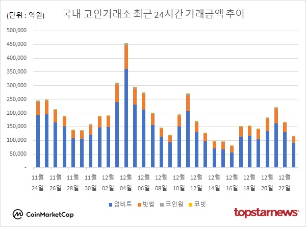 코인거래액 30.7%↓…비트코인 2.39%↓·도지코인 3.06%↓·리플 1.91%↓, 상승률 1위는 모카버스