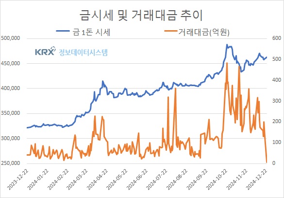 국내 금값 0.6%↑, 국제 금값 보합세(금값시세)