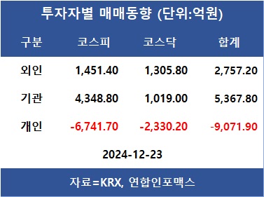 코스피, 사흘만에 반등 2,440대 회복…외인 유한양행·한화에어로스페이스·HD현대일렉트릭 등 순매수