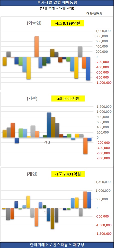 [그래프] 투자자별 일별 매매동향 / 한국거래소